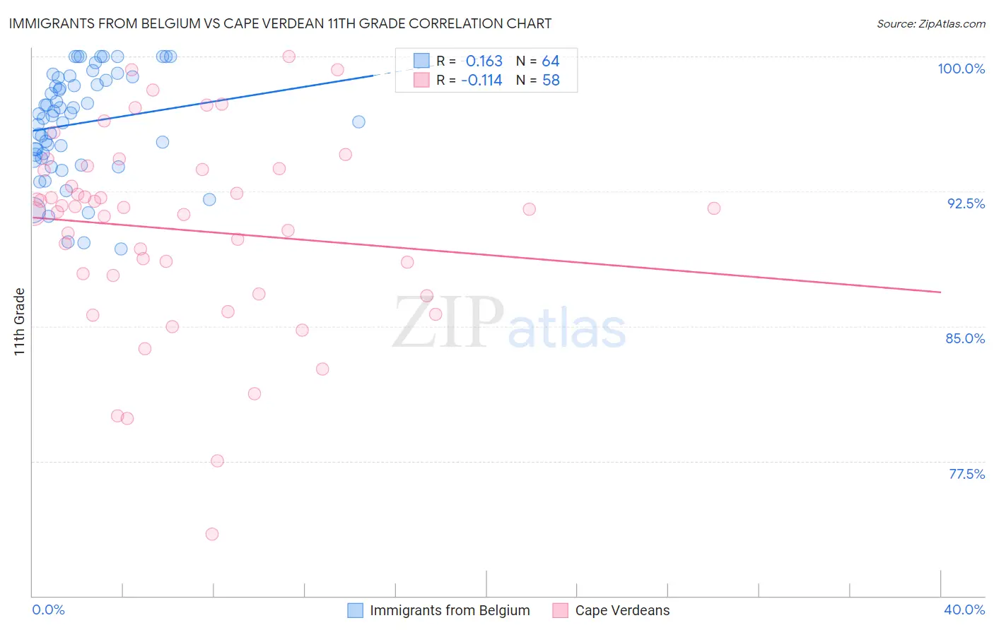 Immigrants from Belgium vs Cape Verdean 11th Grade