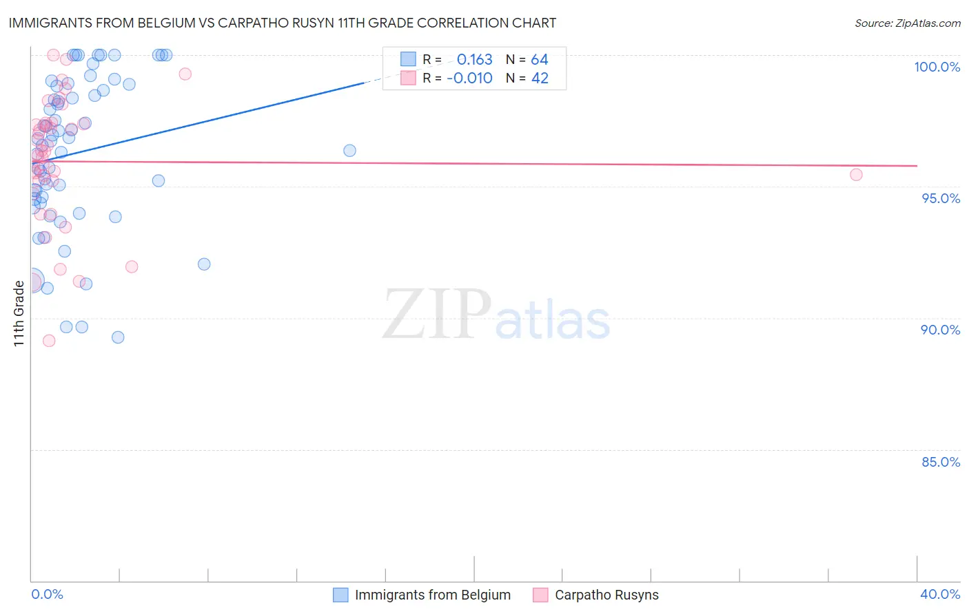 Immigrants from Belgium vs Carpatho Rusyn 11th Grade