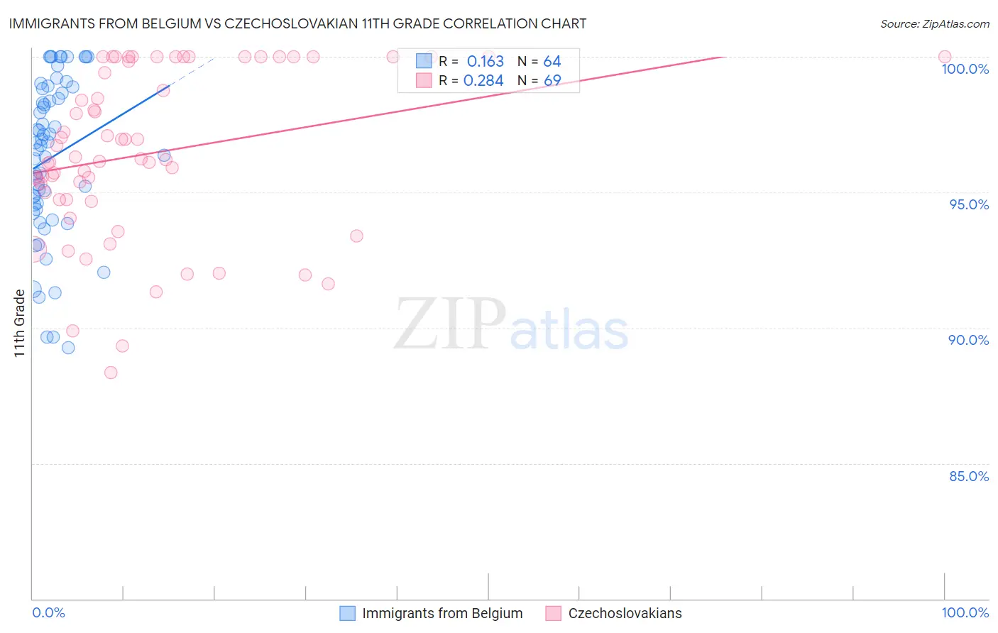 Immigrants from Belgium vs Czechoslovakian 11th Grade