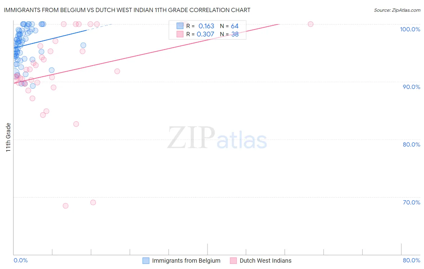 Immigrants from Belgium vs Dutch West Indian 11th Grade