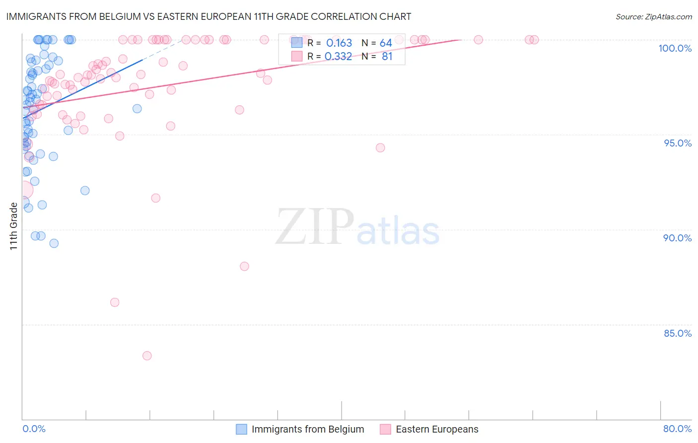 Immigrants from Belgium vs Eastern European 11th Grade