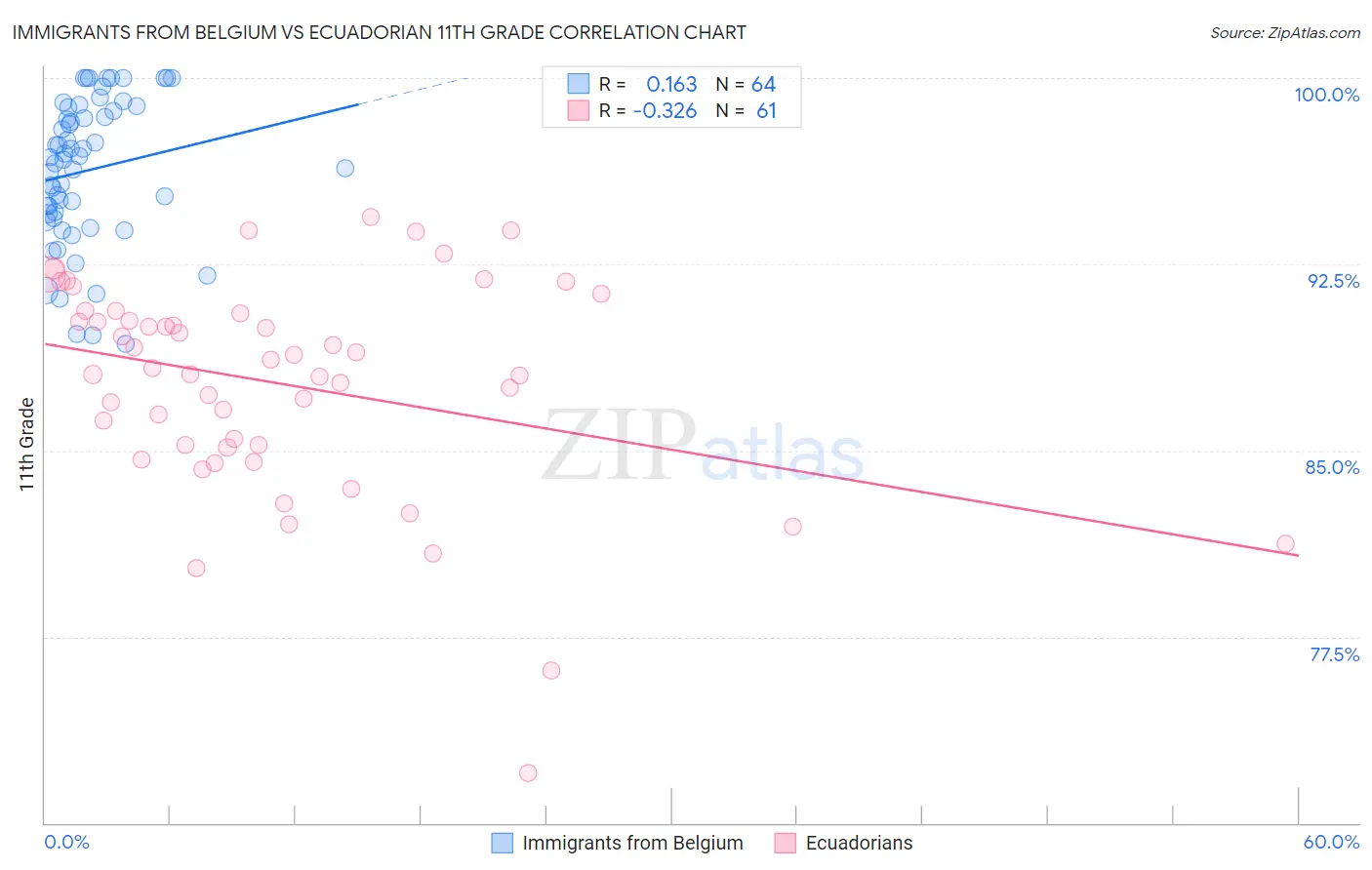 Immigrants from Belgium vs Ecuadorian 11th Grade