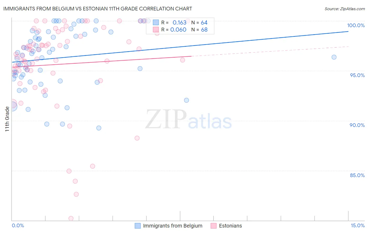 Immigrants from Belgium vs Estonian 11th Grade