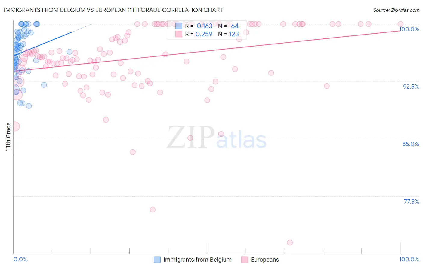 Immigrants from Belgium vs European 11th Grade