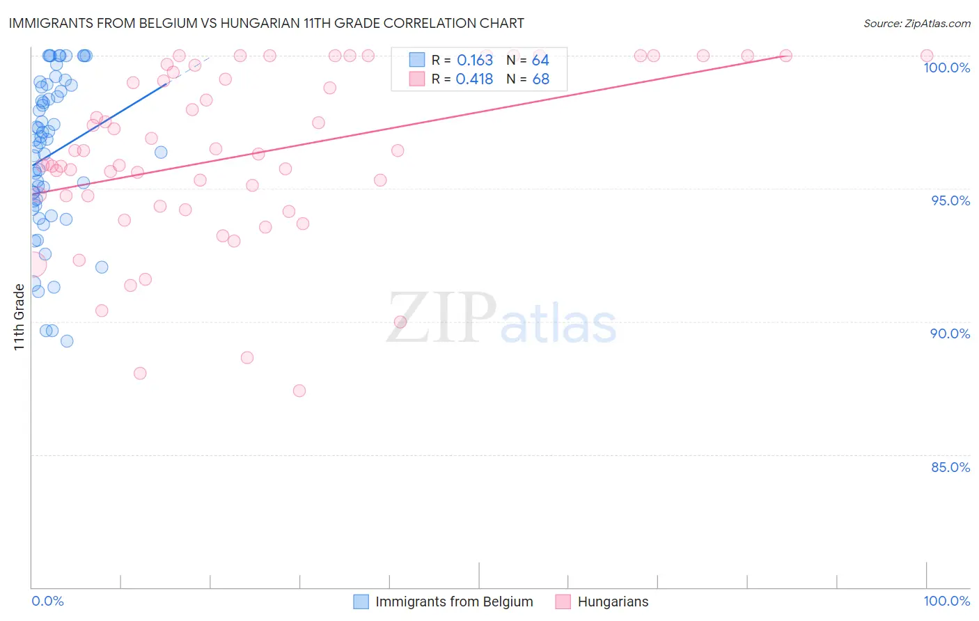 Immigrants from Belgium vs Hungarian 11th Grade