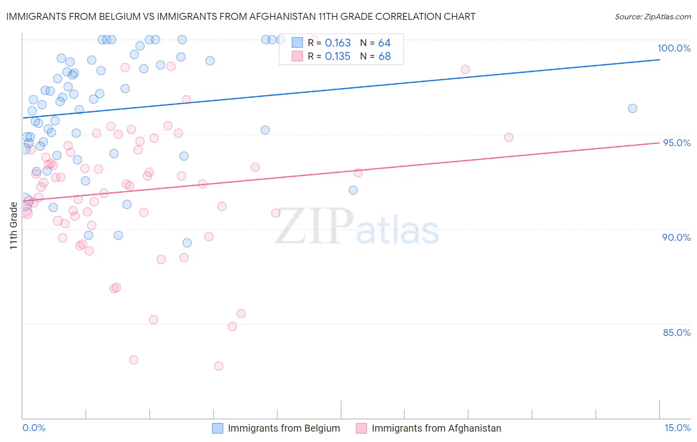 Immigrants from Belgium vs Immigrants from Afghanistan 11th Grade