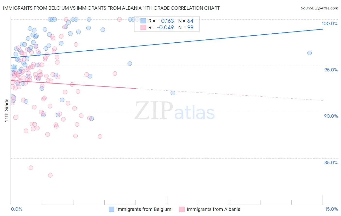 Immigrants from Belgium vs Immigrants from Albania 11th Grade