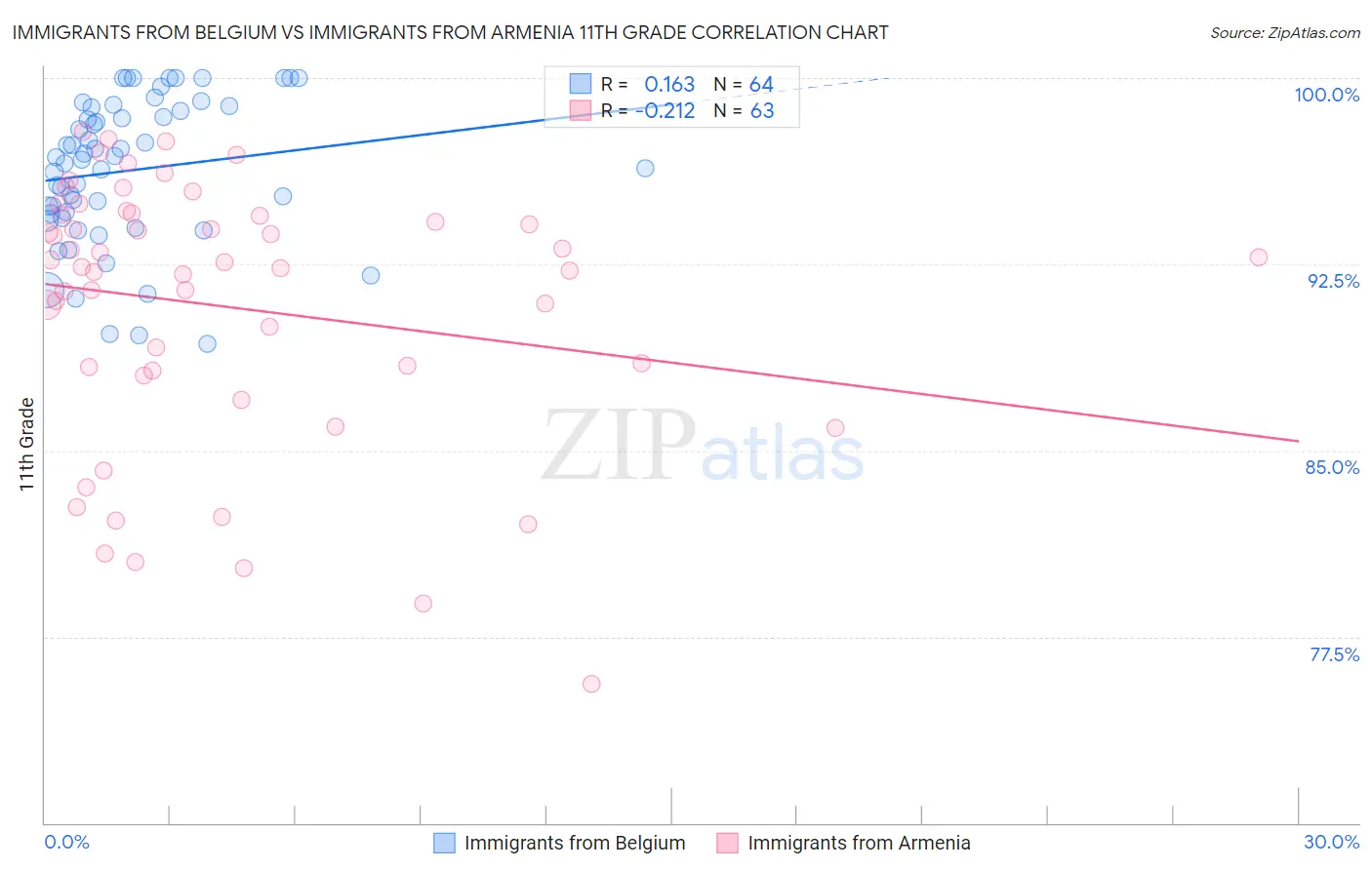 Immigrants from Belgium vs Immigrants from Armenia 11th Grade