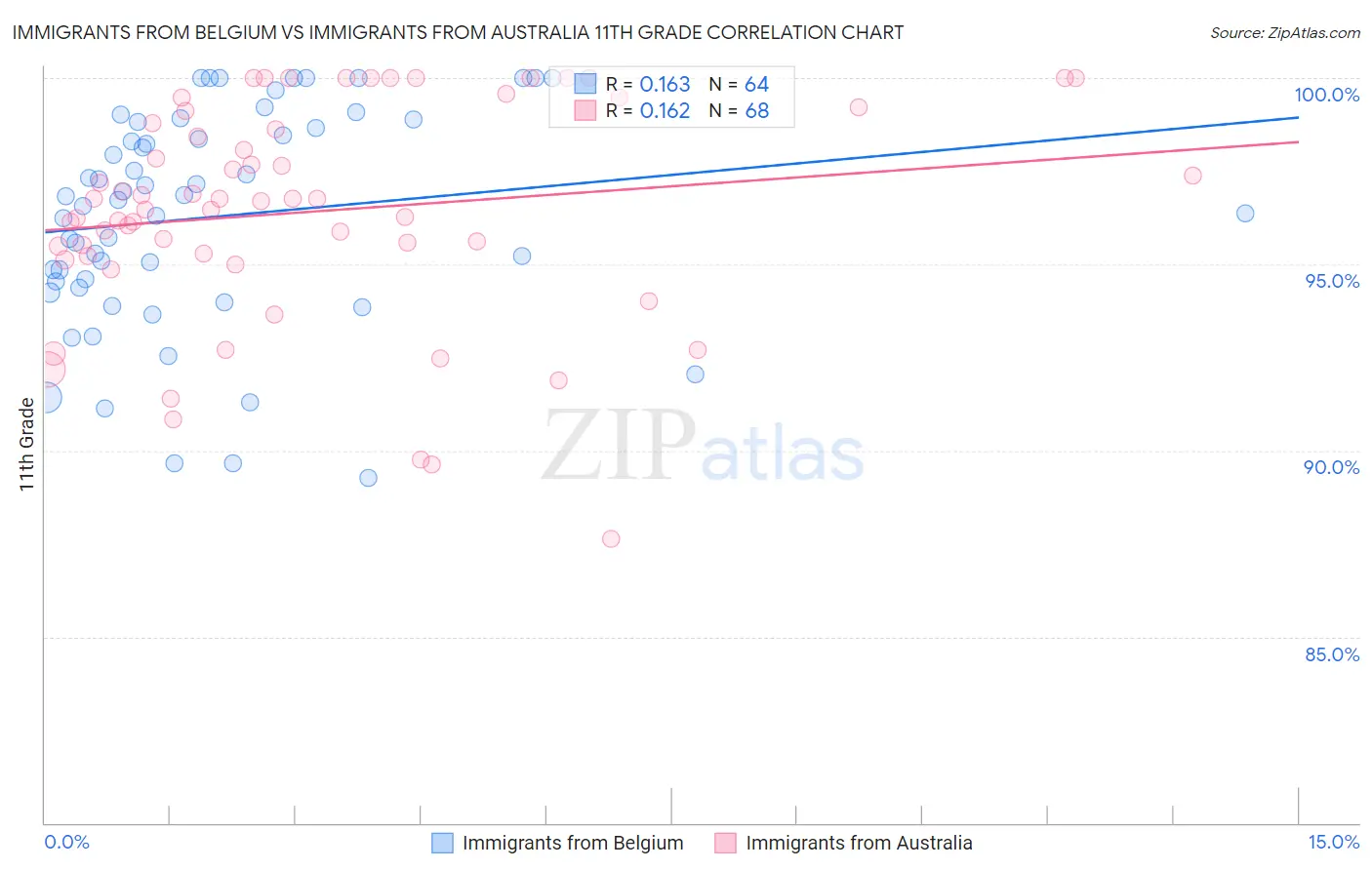 Immigrants from Belgium vs Immigrants from Australia 11th Grade