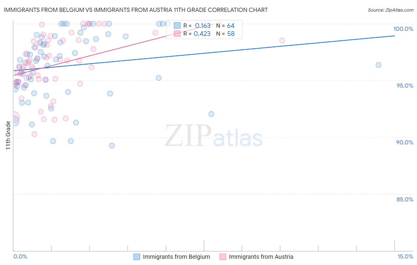 Immigrants from Belgium vs Immigrants from Austria 11th Grade