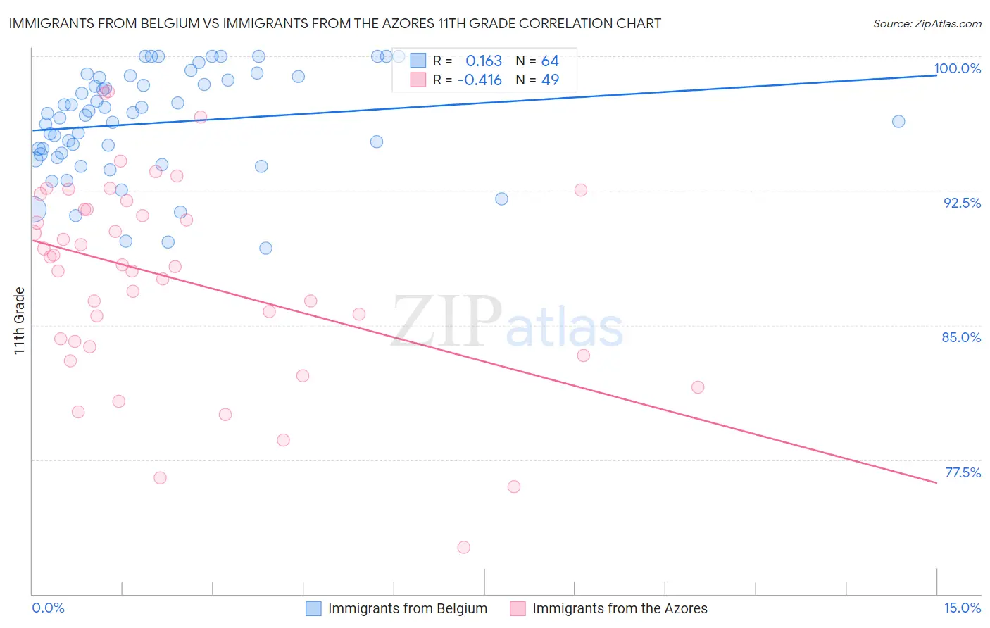 Immigrants from Belgium vs Immigrants from the Azores 11th Grade