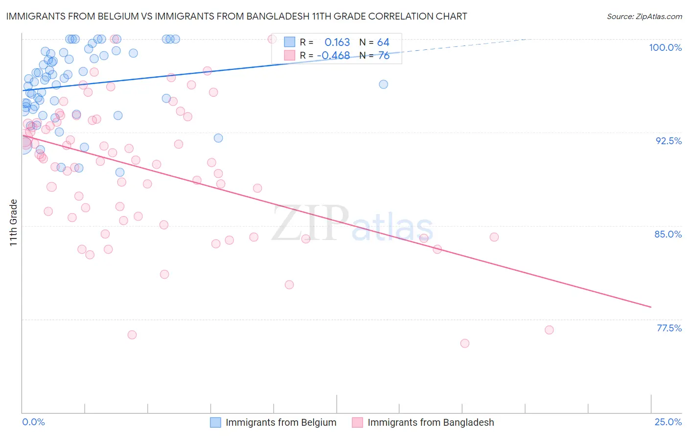 Immigrants from Belgium vs Immigrants from Bangladesh 11th Grade