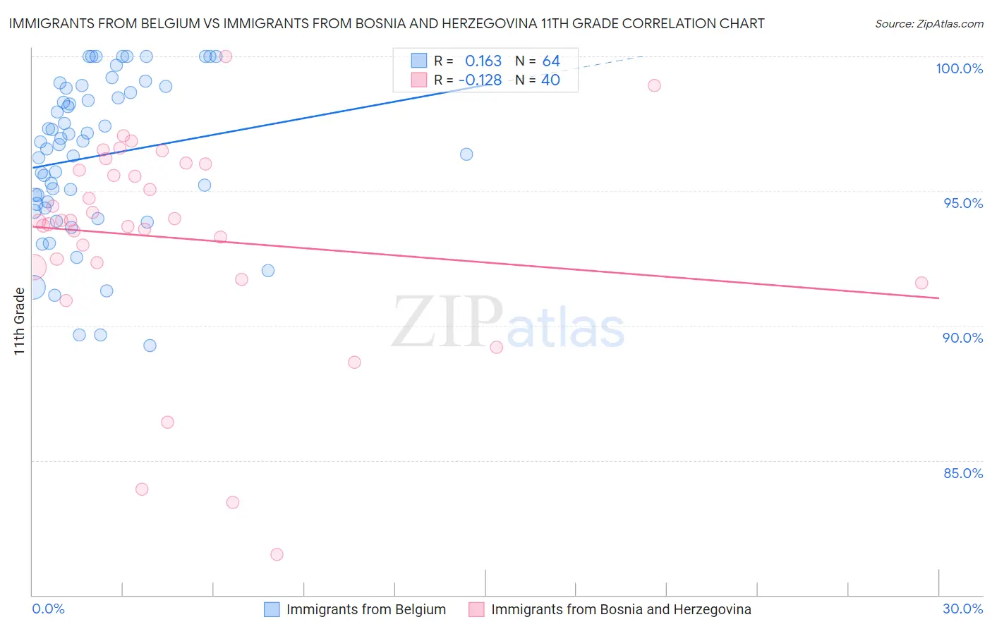 Immigrants from Belgium vs Immigrants from Bosnia and Herzegovina 11th Grade