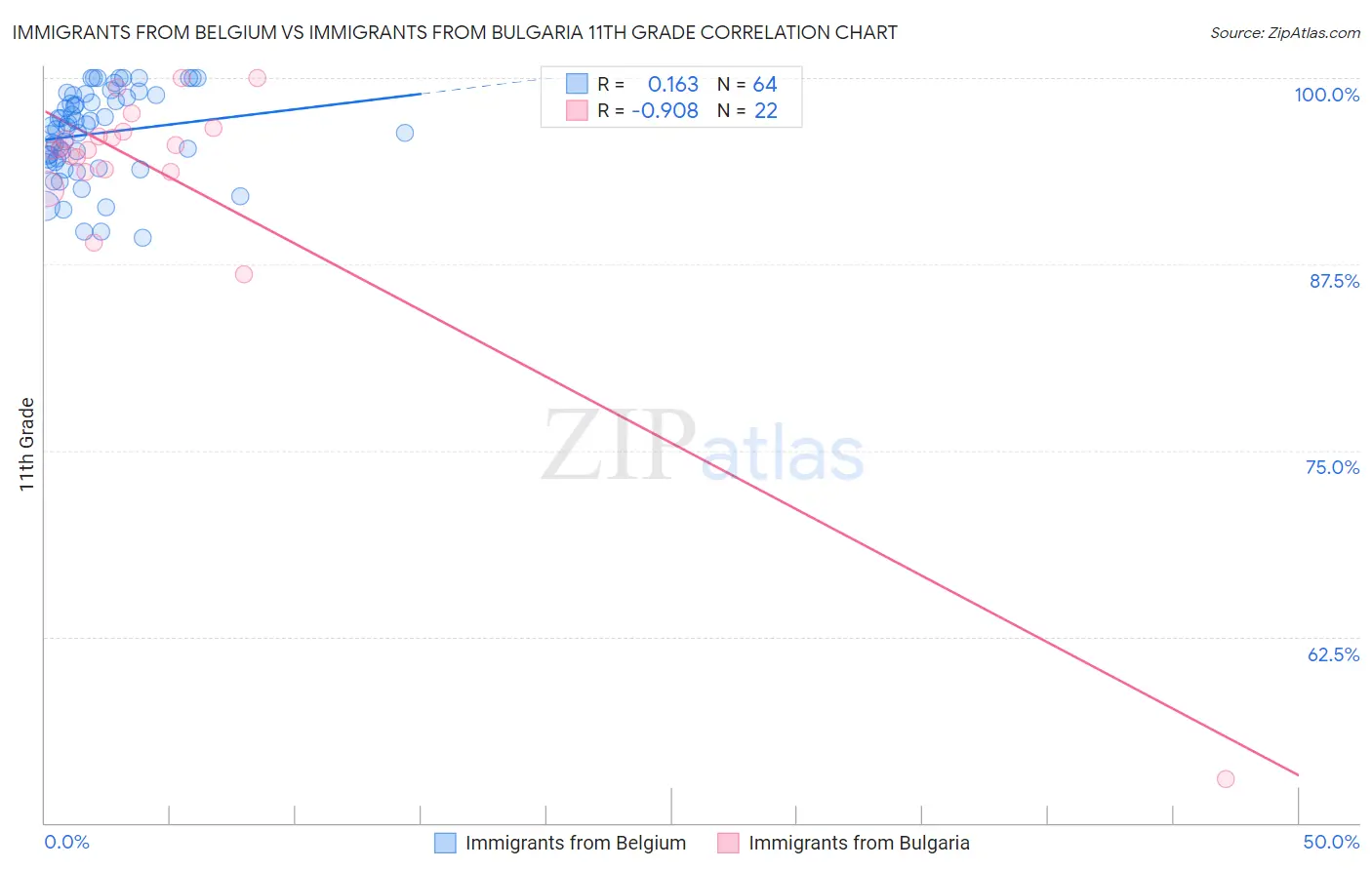 Immigrants from Belgium vs Immigrants from Bulgaria 11th Grade