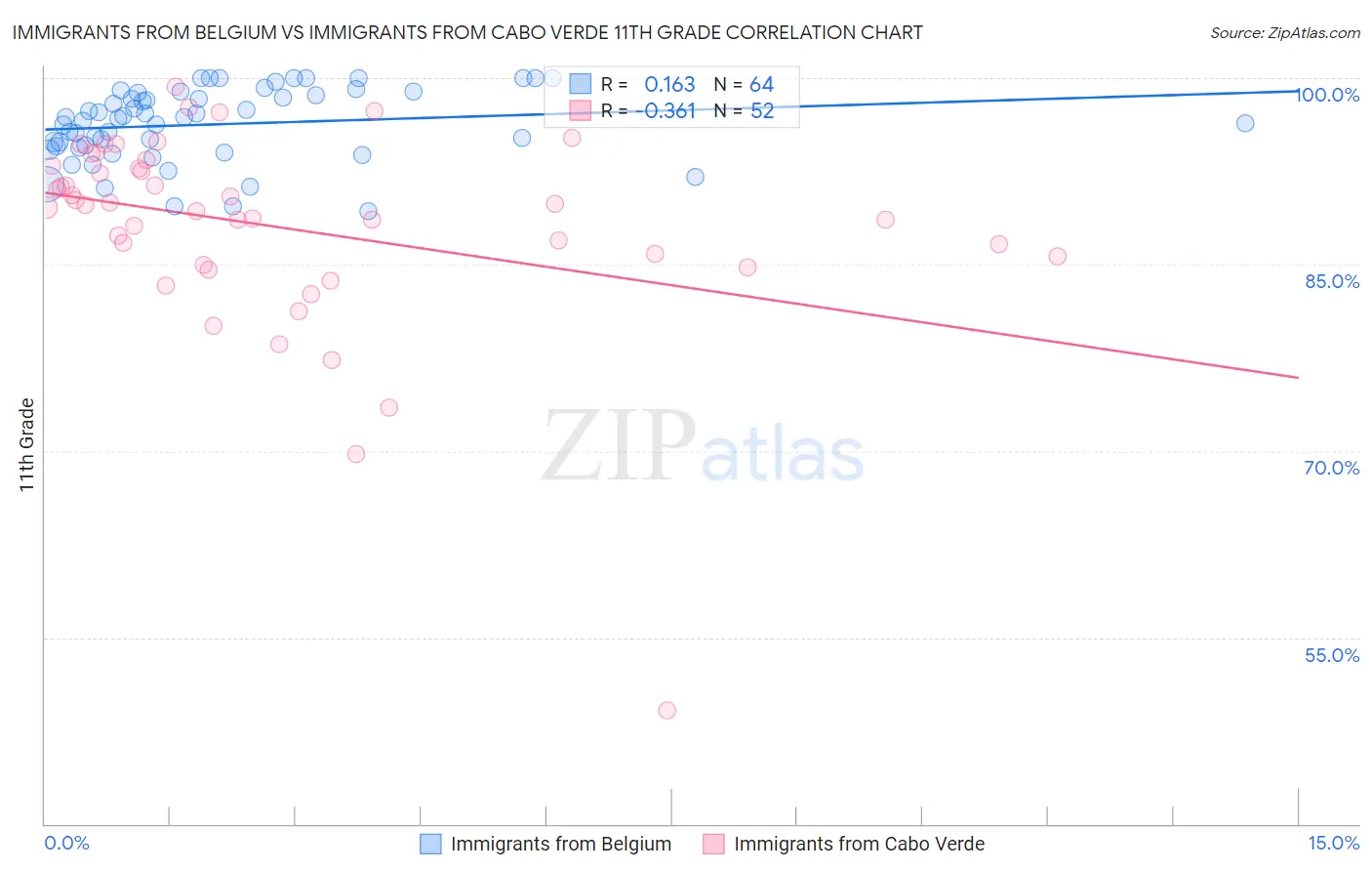 Immigrants from Belgium vs Immigrants from Cabo Verde 11th Grade