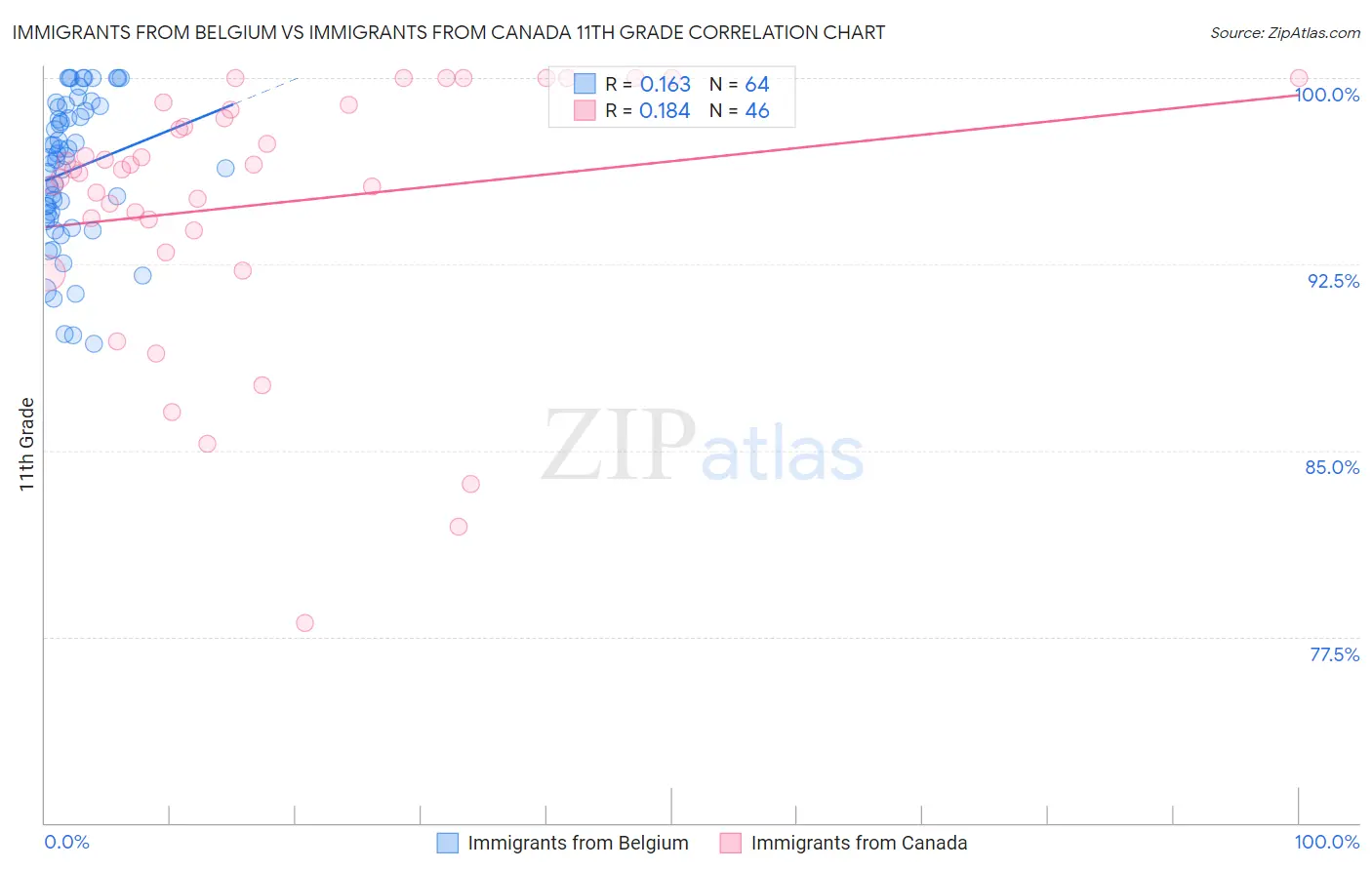 Immigrants from Belgium vs Immigrants from Canada 11th Grade