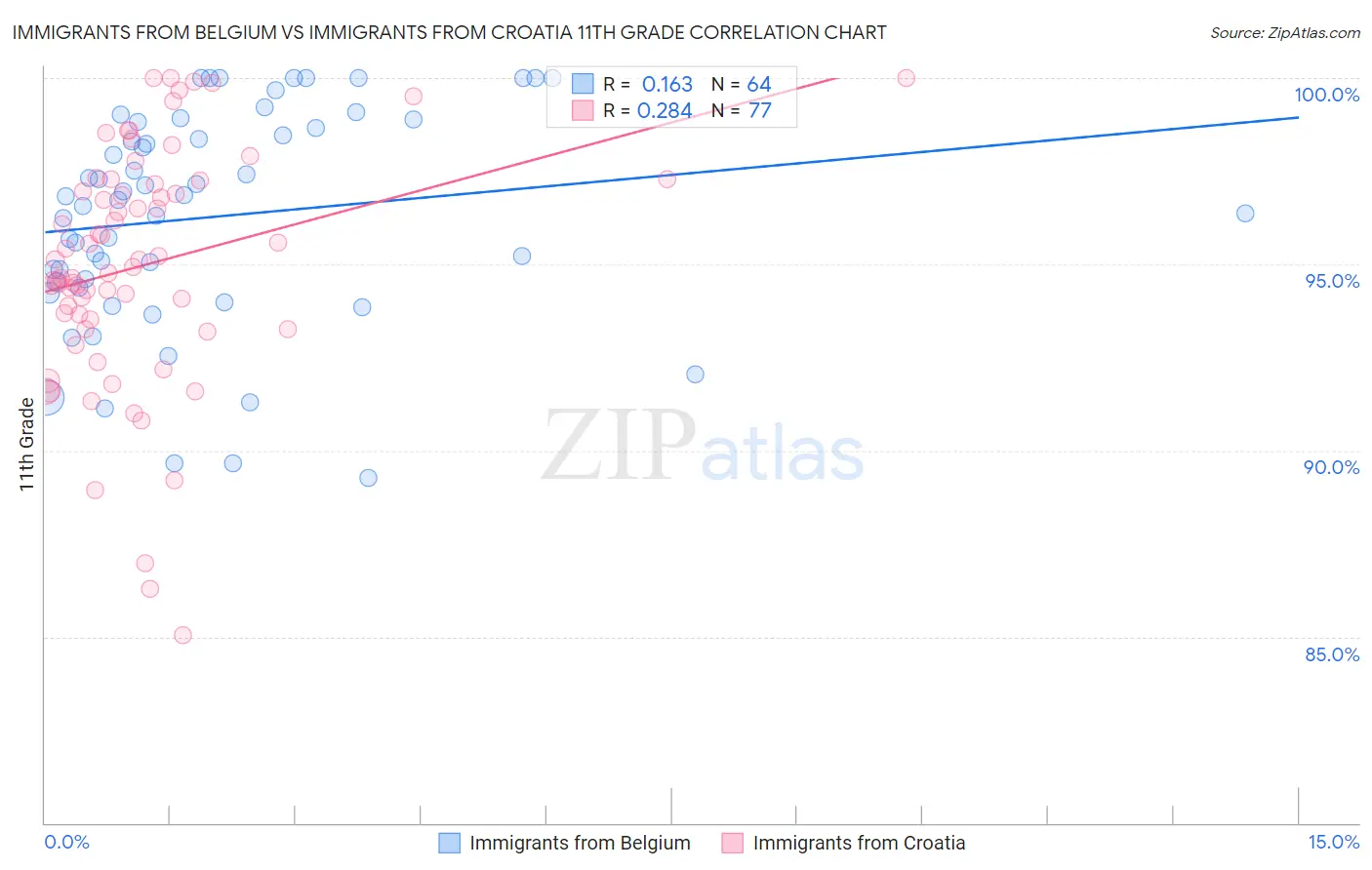 Immigrants from Belgium vs Immigrants from Croatia 11th Grade