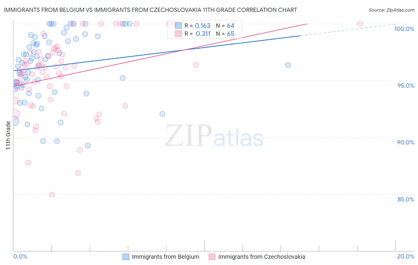 Immigrants from Belgium vs Immigrants from Czechoslovakia 11th Grade