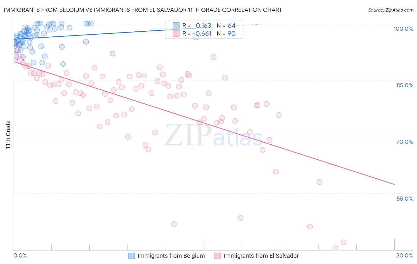 Immigrants from Belgium vs Immigrants from El Salvador 11th Grade