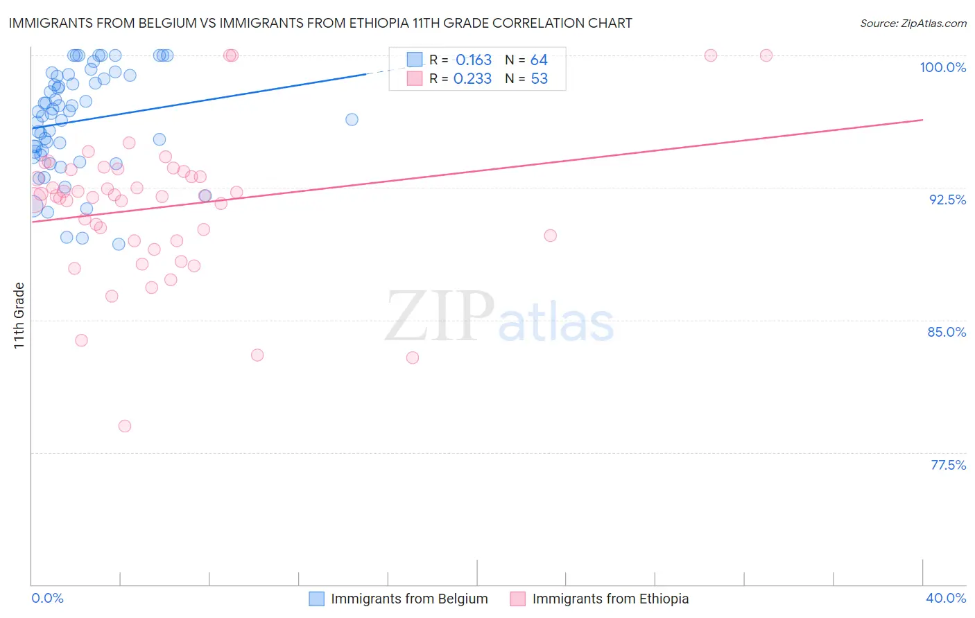 Immigrants from Belgium vs Immigrants from Ethiopia 11th Grade
