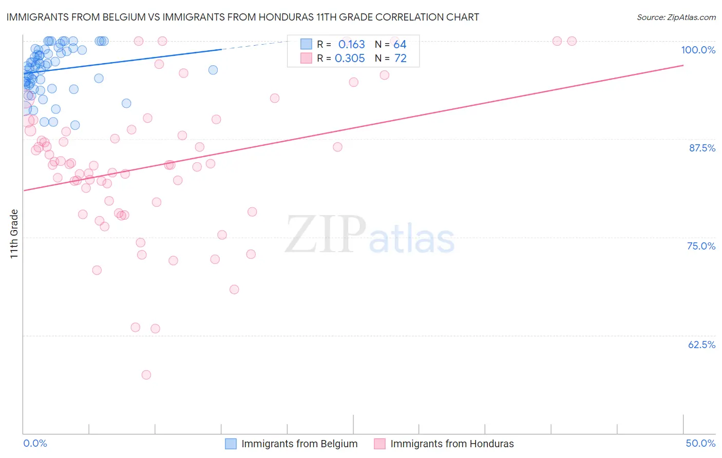 Immigrants from Belgium vs Immigrants from Honduras 11th Grade