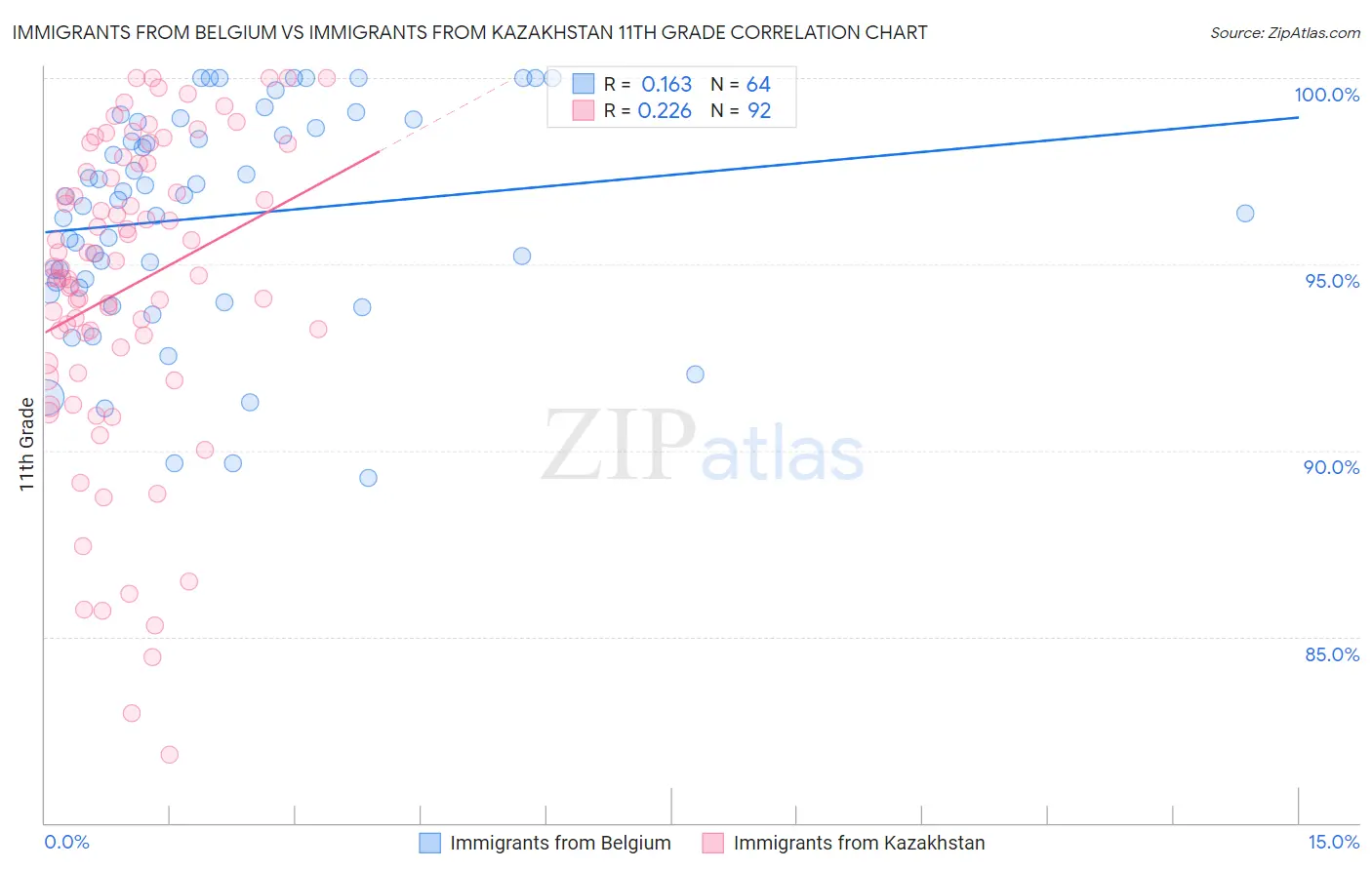 Immigrants from Belgium vs Immigrants from Kazakhstan 11th Grade