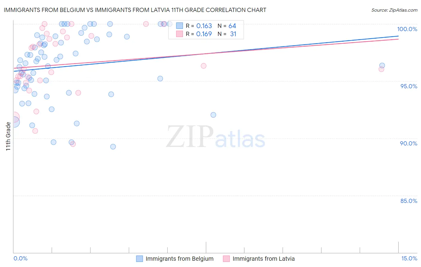 Immigrants from Belgium vs Immigrants from Latvia 11th Grade