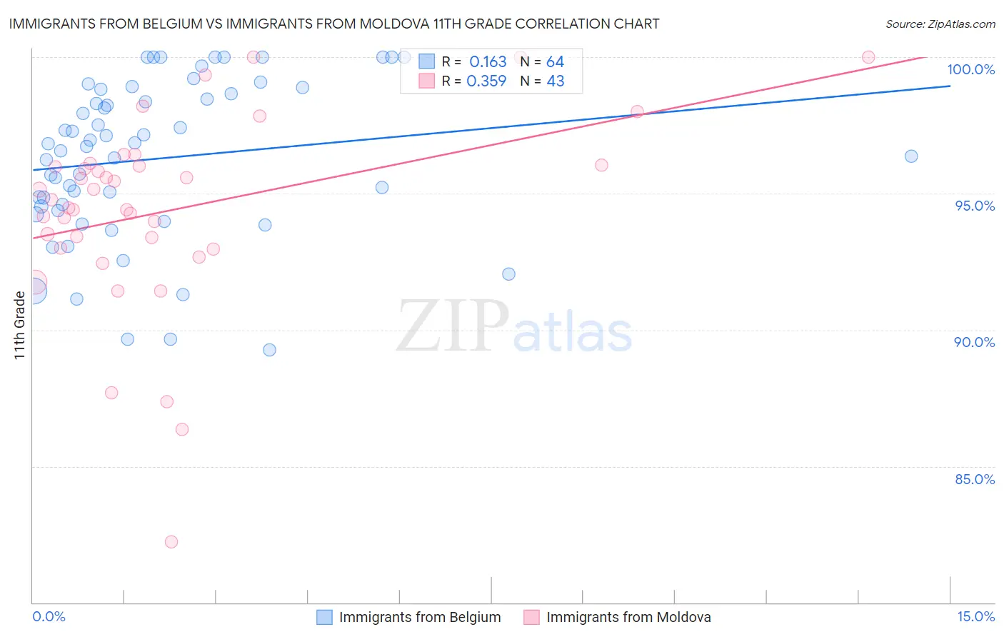 Immigrants from Belgium vs Immigrants from Moldova 11th Grade