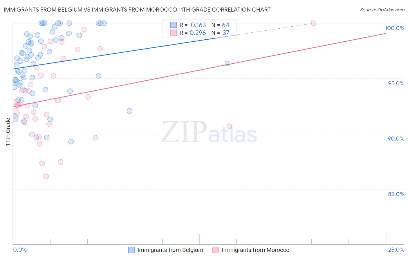 Immigrants from Belgium vs Immigrants from Morocco 11th Grade