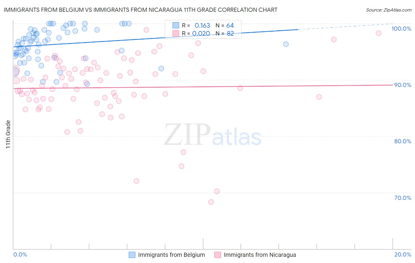 Immigrants from Belgium vs Immigrants from Nicaragua 11th Grade