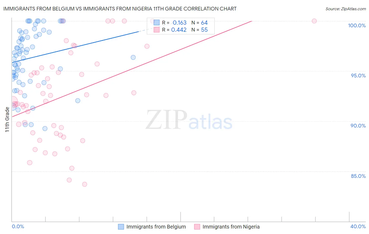 Immigrants from Belgium vs Immigrants from Nigeria 11th Grade