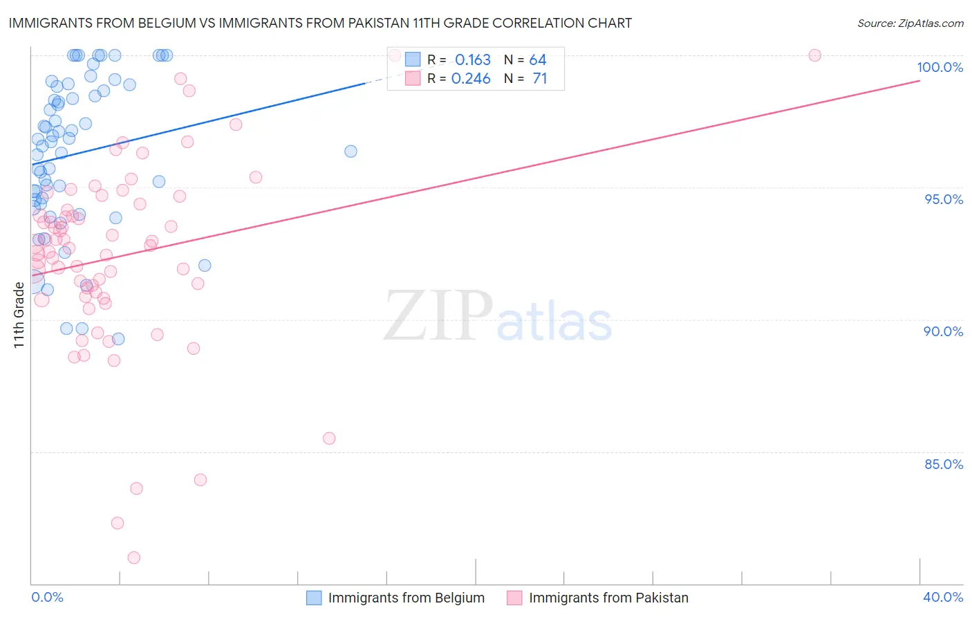Immigrants from Belgium vs Immigrants from Pakistan 11th Grade