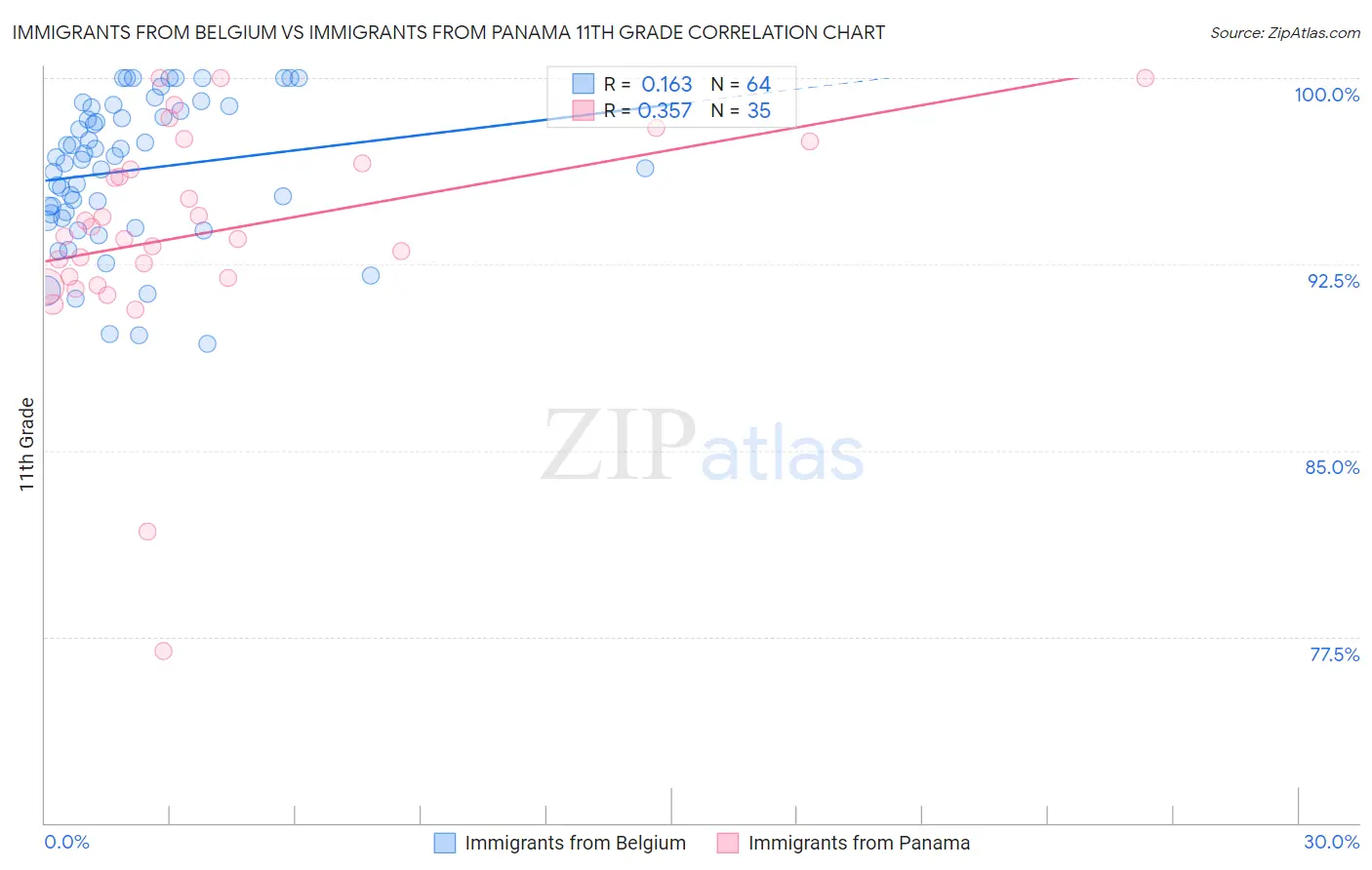 Immigrants from Belgium vs Immigrants from Panama 11th Grade