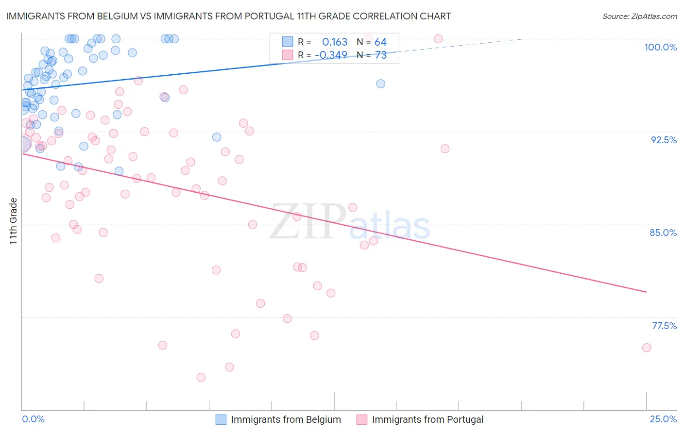 Immigrants from Belgium vs Immigrants from Portugal 11th Grade