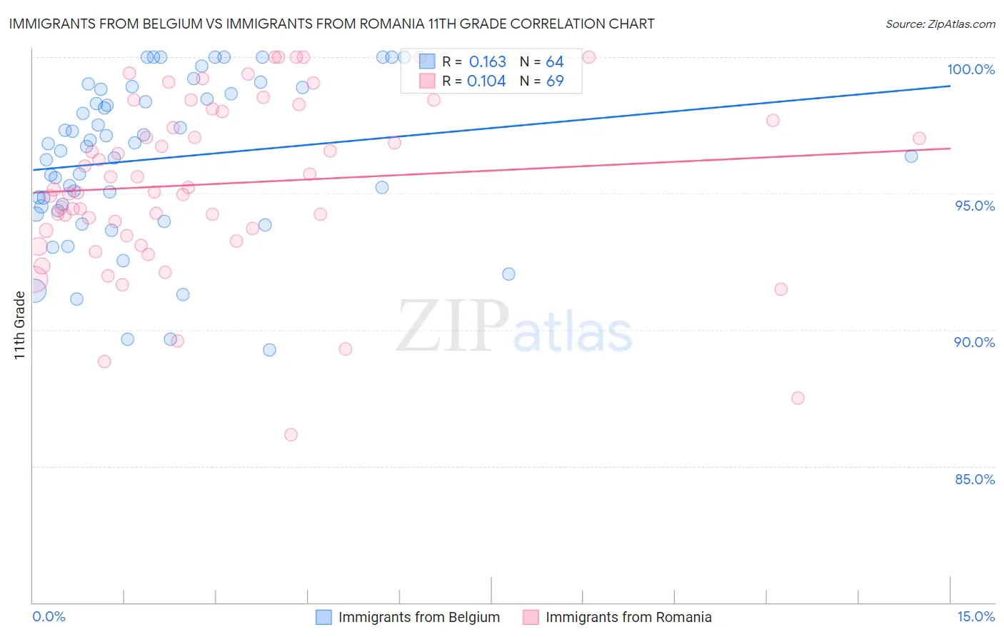 Immigrants from Belgium vs Immigrants from Romania 11th Grade