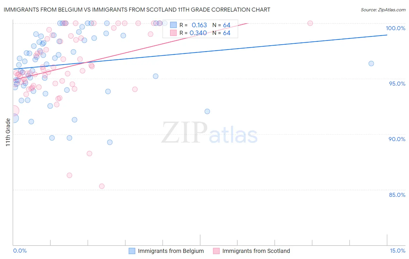 Immigrants from Belgium vs Immigrants from Scotland 11th Grade