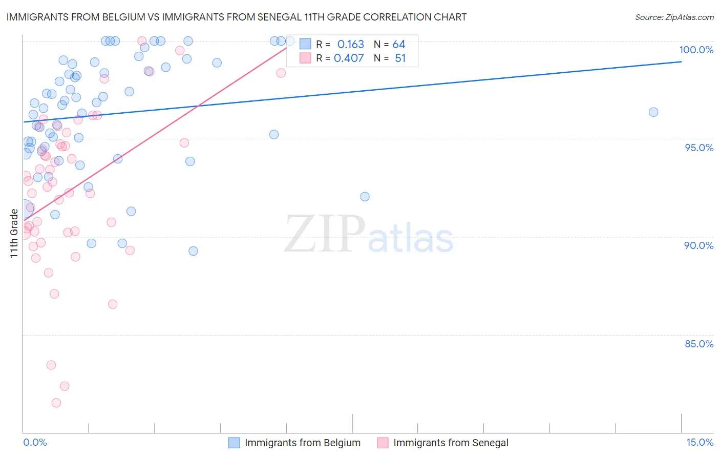 Immigrants from Belgium vs Immigrants from Senegal 11th Grade