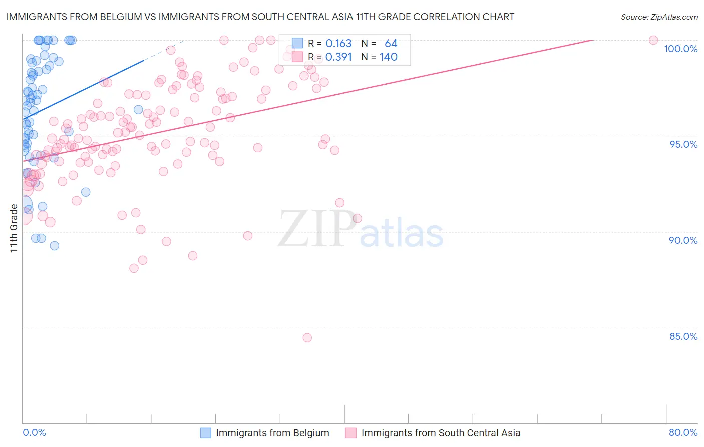 Immigrants from Belgium vs Immigrants from South Central Asia 11th Grade