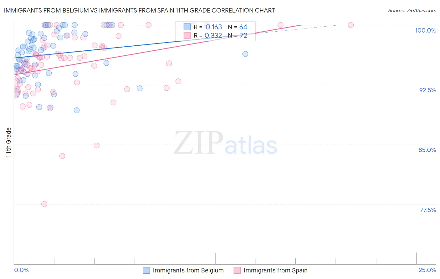 Immigrants from Belgium vs Immigrants from Spain 11th Grade