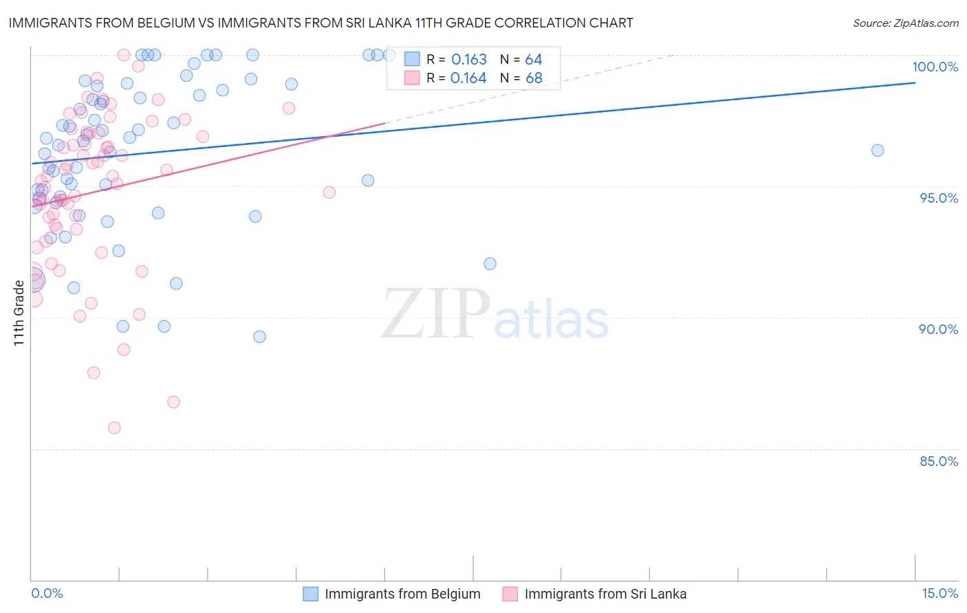 Immigrants from Belgium vs Immigrants from Sri Lanka 11th Grade
