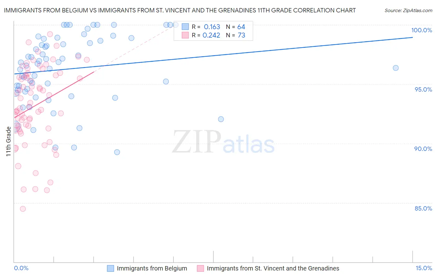Immigrants from Belgium vs Immigrants from St. Vincent and the Grenadines 11th Grade