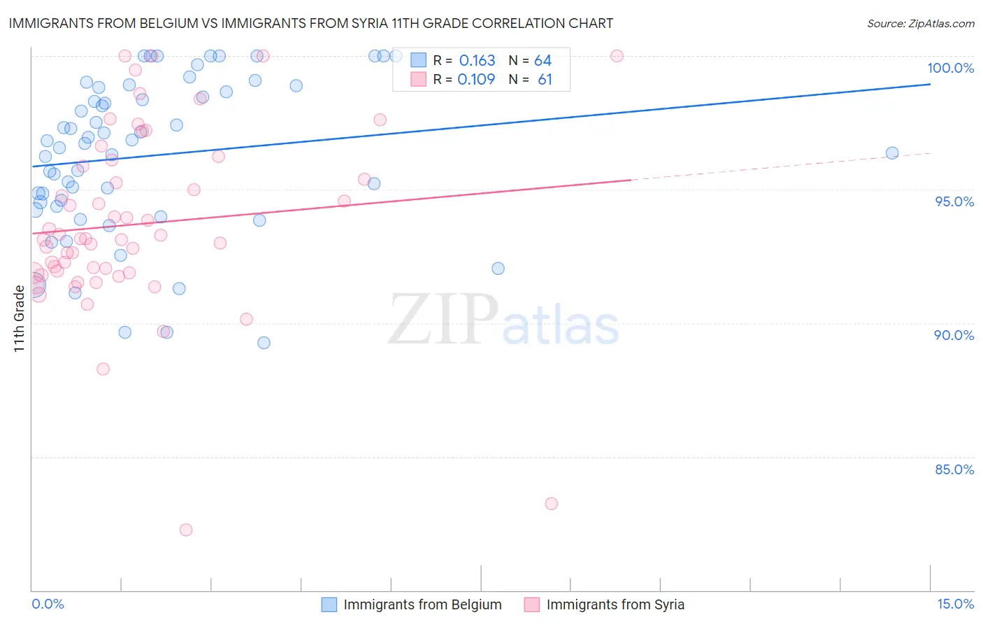 Immigrants from Belgium vs Immigrants from Syria 11th Grade