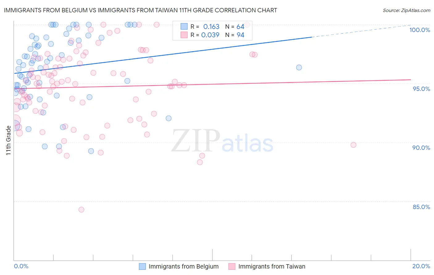 Immigrants from Belgium vs Immigrants from Taiwan 11th Grade