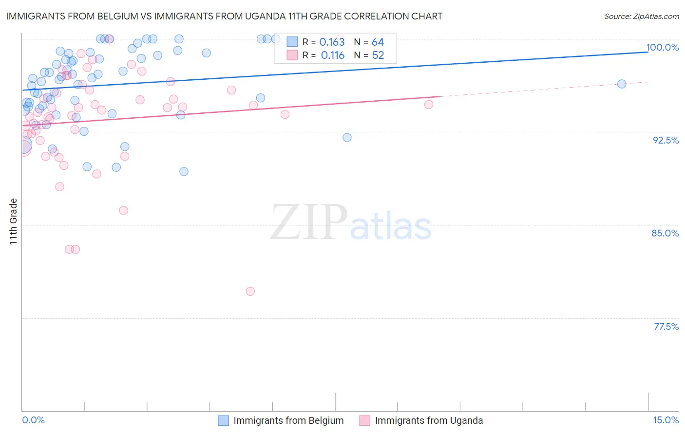 Immigrants from Belgium vs Immigrants from Uganda 11th Grade