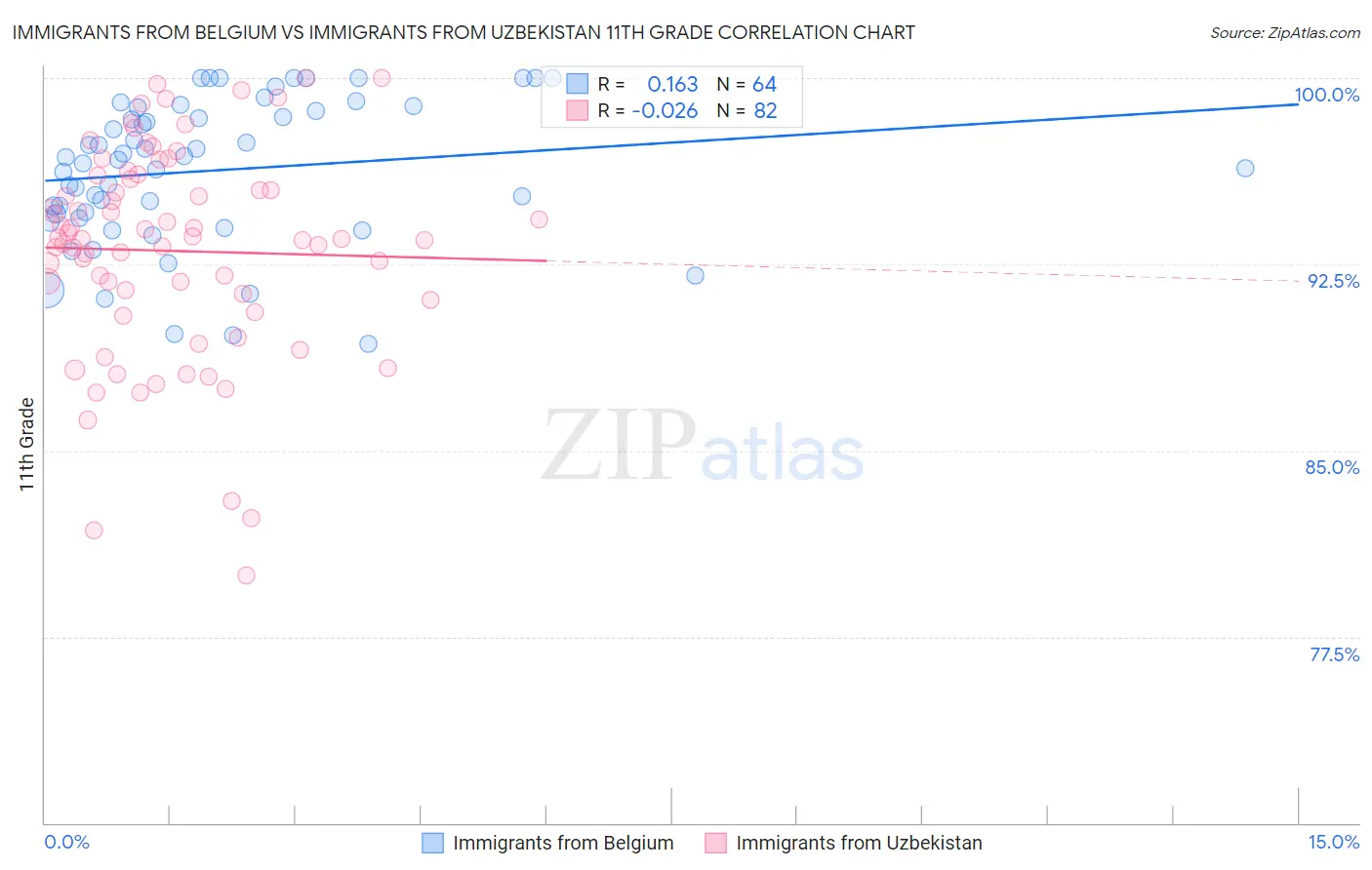 Immigrants from Belgium vs Immigrants from Uzbekistan 11th Grade
