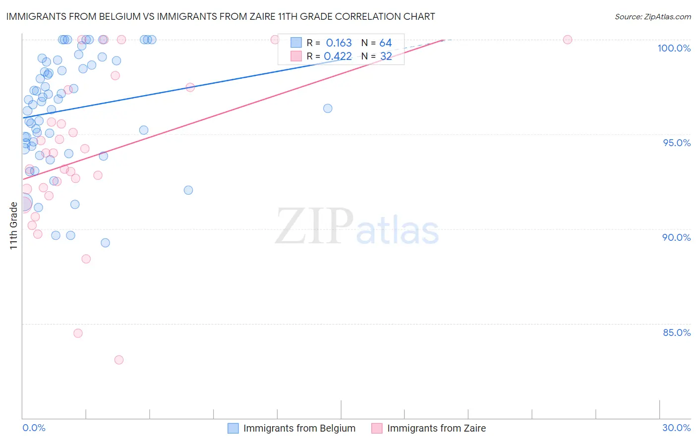 Immigrants from Belgium vs Immigrants from Zaire 11th Grade