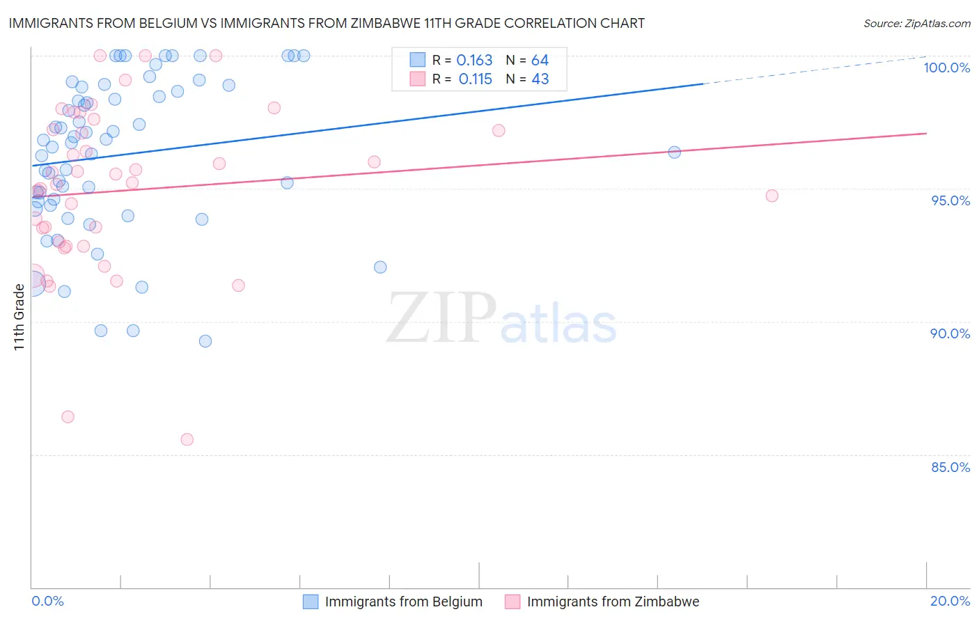 Immigrants from Belgium vs Immigrants from Zimbabwe 11th Grade