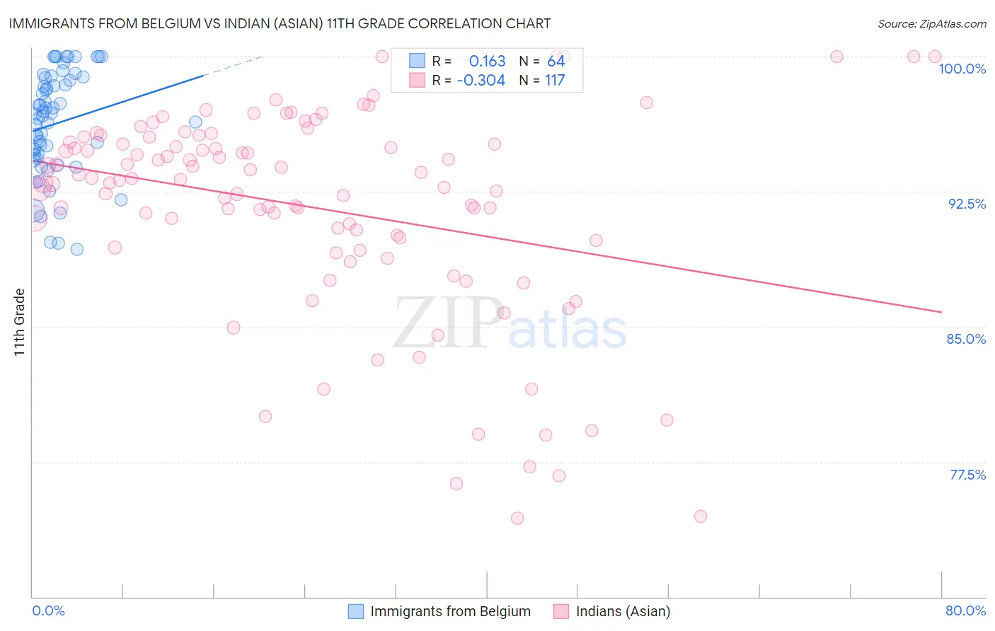 Immigrants from Belgium vs Indian (Asian) 11th Grade