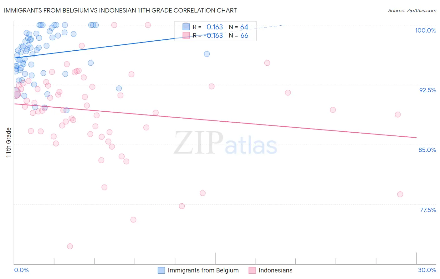 Immigrants from Belgium vs Indonesian 11th Grade