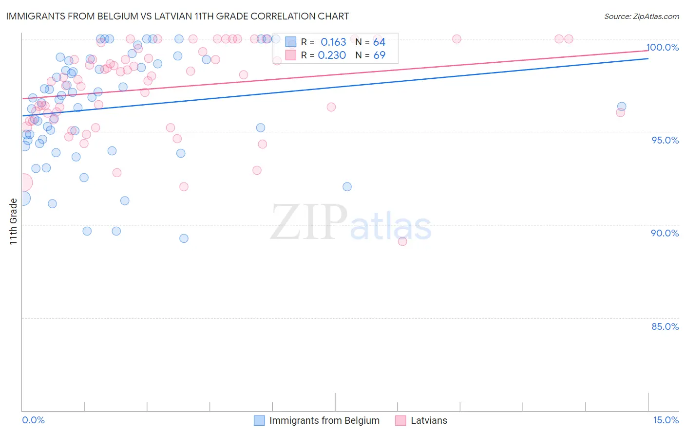 Immigrants from Belgium vs Latvian 11th Grade